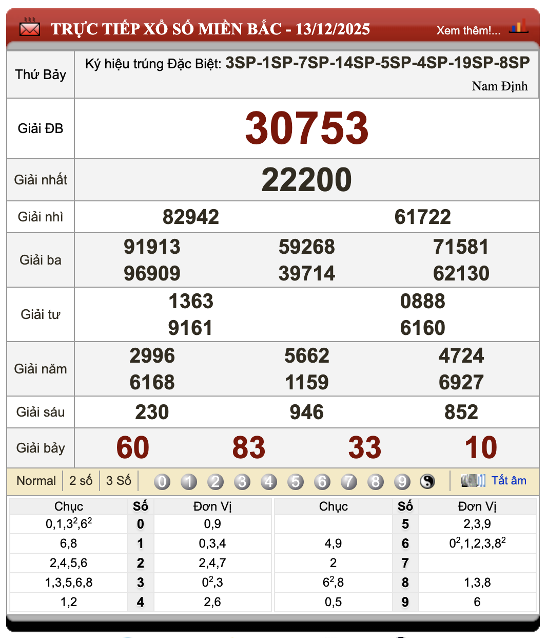 Lô Đề Trực Tuyến Xổ Số Miền Bắc, Trung, Nam 14/12/2025