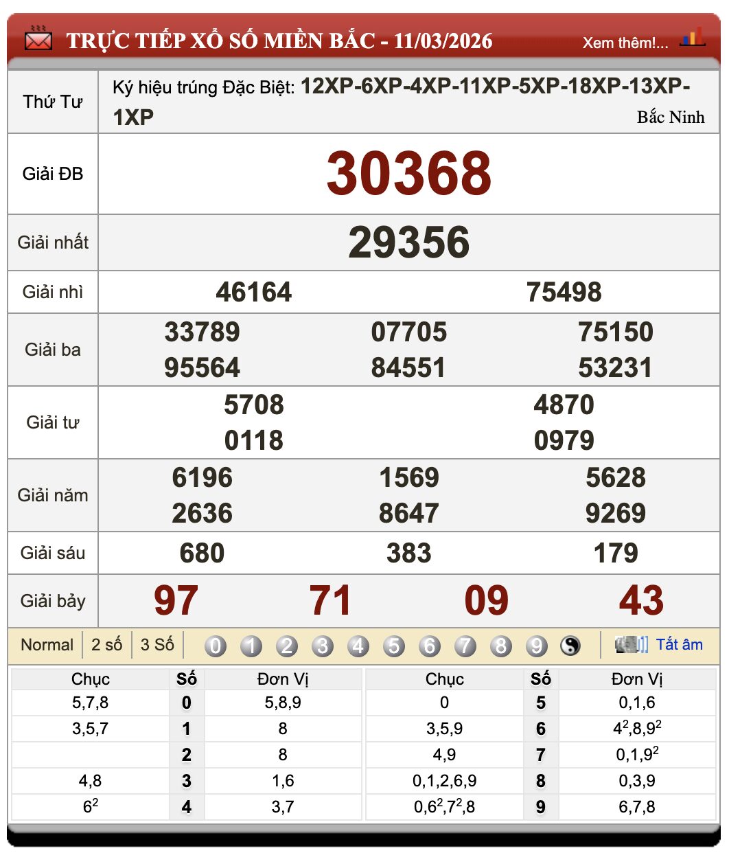 Lô Đề Trực Tuyến Xổ Số Miền Bắc, Trung, Nam 12/3/2026